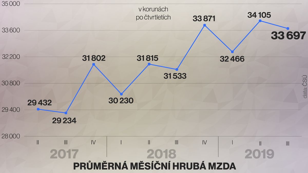 Polovina Čechů bere více než 29 549 korun měsíčně